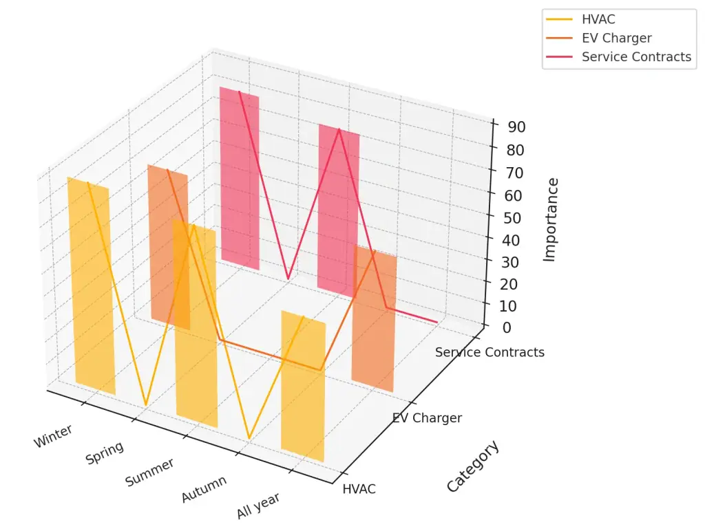 A 3D bar chart showing the seasonal importance of HVAC, EV charger maintenance, and service contracts in Bellevue annual home service plans.